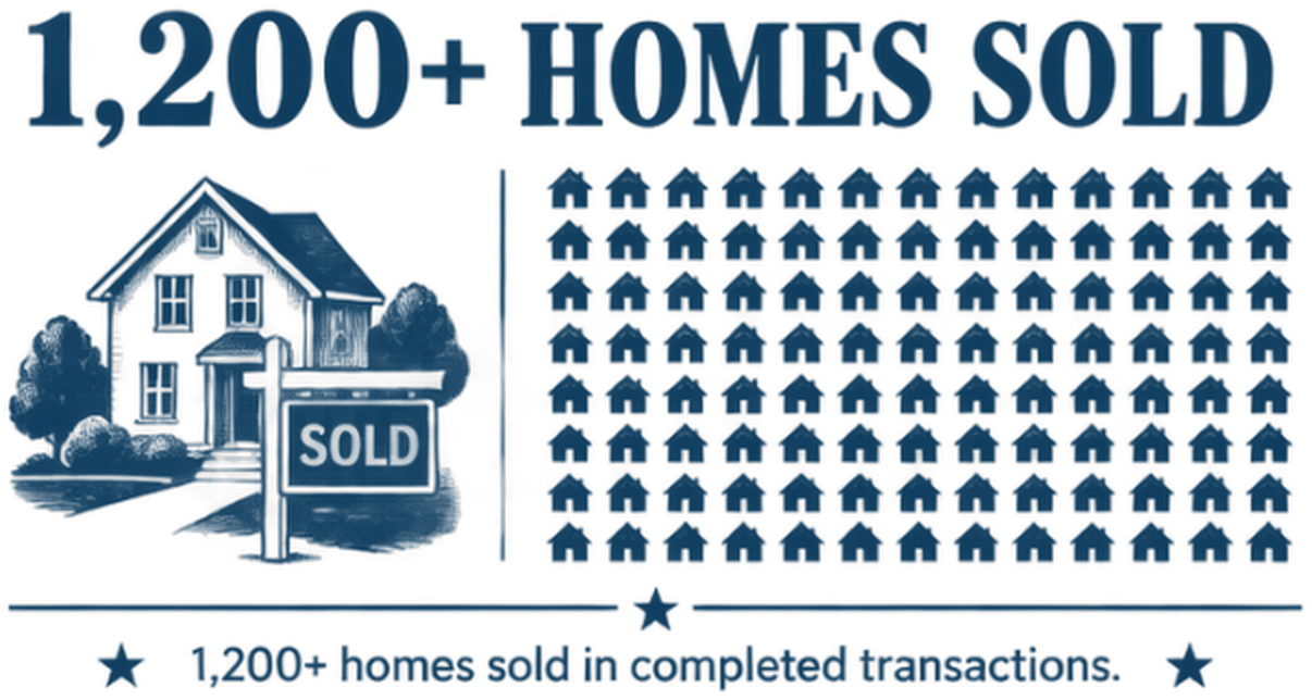 1,200+ homes sold in completed transactions