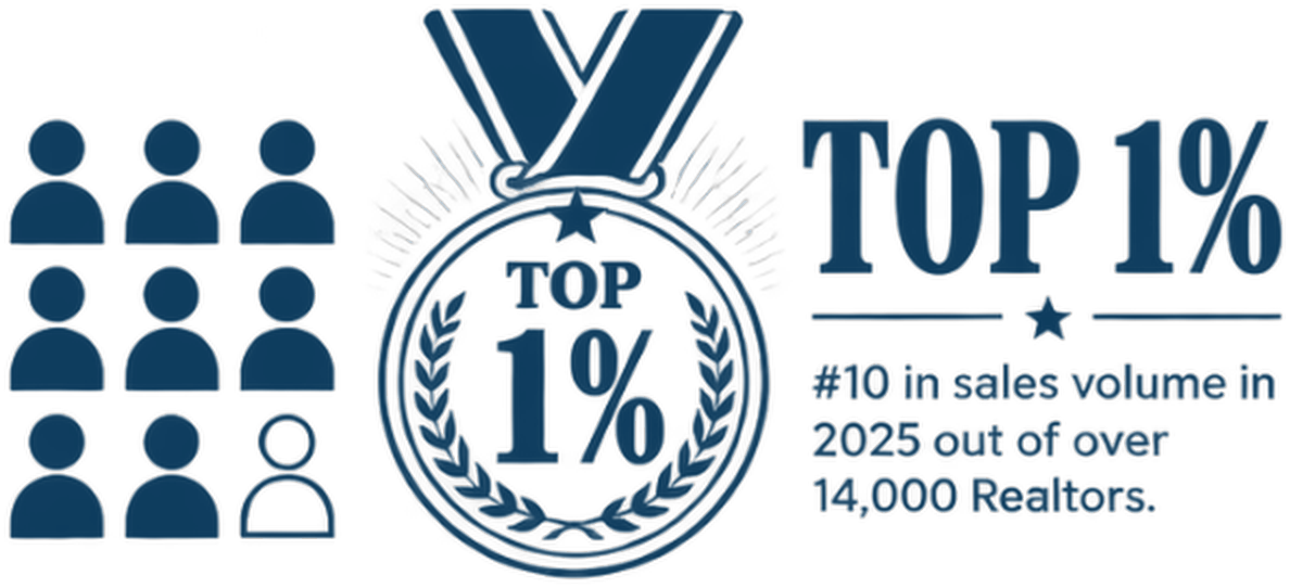 Top 1% - #10 in sales volume in 2025 out of over 14,000 Realtors